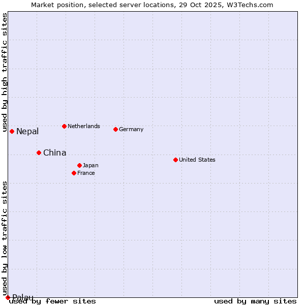 Market position of China and territories vs. Nepal vs. Palau