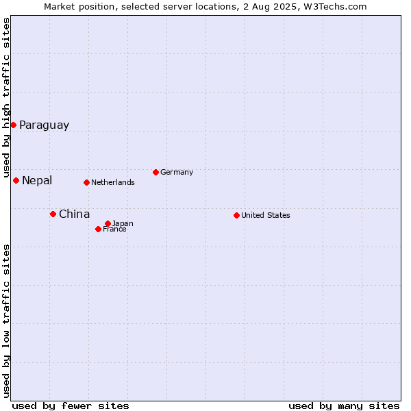 Market position of China and territories vs. Nepal vs. Paraguay