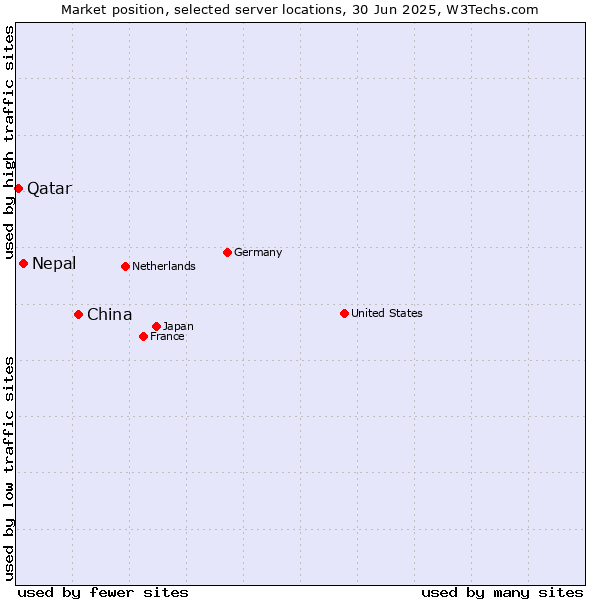 Market position of China and territories vs. Nepal vs. Qatar
