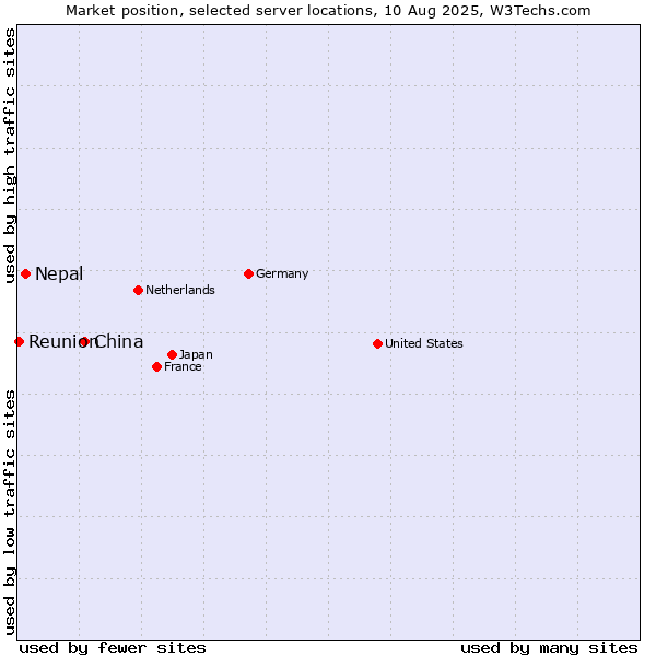 Market position of China and territories vs. Nepal vs. Reunion