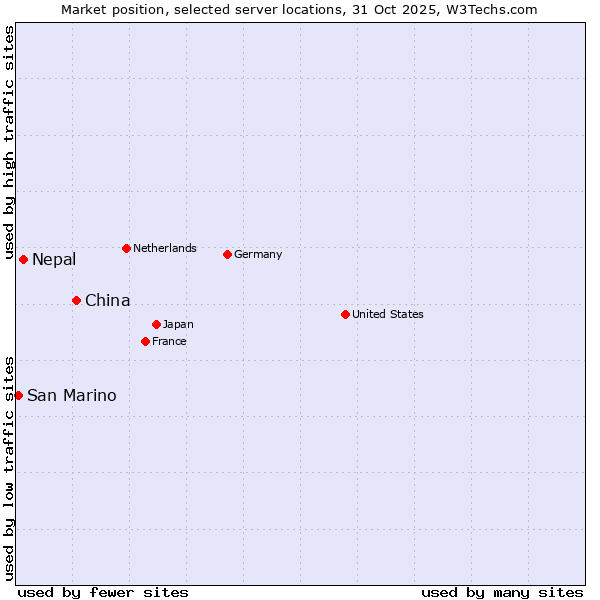 Market position of China and territories vs. Nepal vs. San Marino