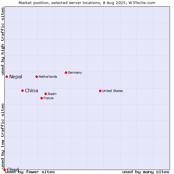 Market position of China and territories vs. Nepal vs. Chad