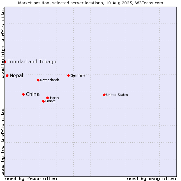 Market position of China and territories vs. Nepal vs. Trinidad and Tobago