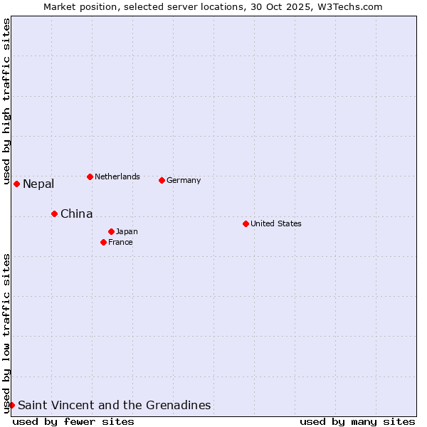 Market position of China and territories vs. Nepal vs. Saint Vincent and the Grenadines