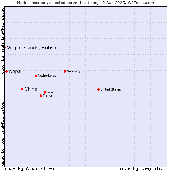Market position of China and territories vs. Nepal vs. Virgin Islands, British