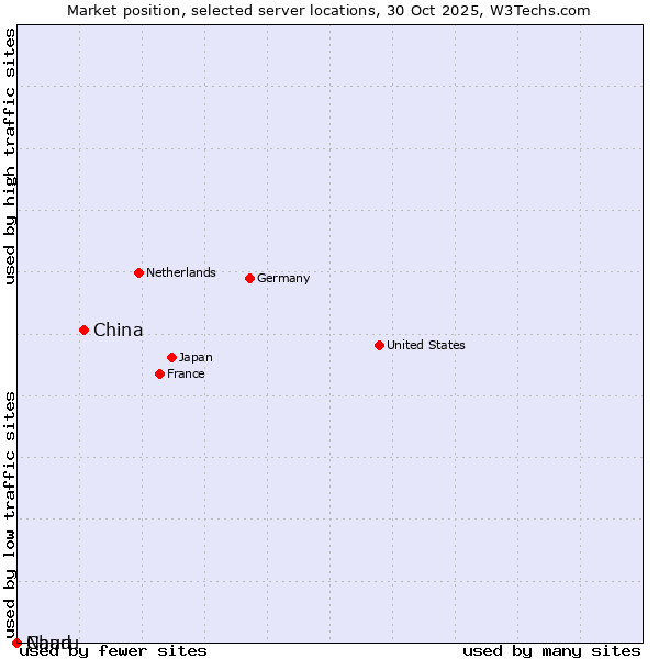 Market position of China and territories vs. Chad vs. Nauru