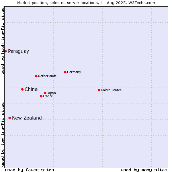 Market position of China and territories vs. New Zealand vs. Paraguay
