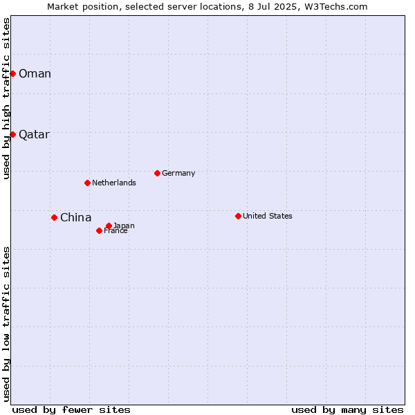 Market position of China and territories vs. Qatar vs. Oman