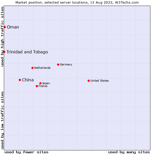 Market position of China and territories vs. Oman vs. Trinidad and Tobago