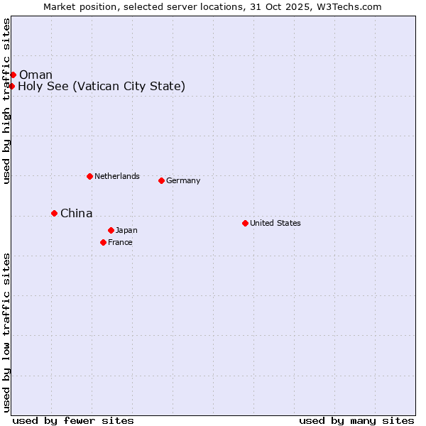 Market position of China and territories vs. Oman vs. Holy See (Vatican City State)