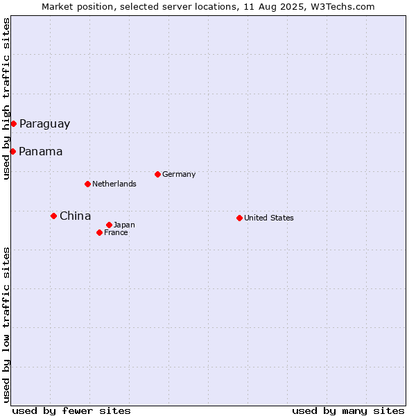 Market position of China and territories vs. Paraguay vs. Panama