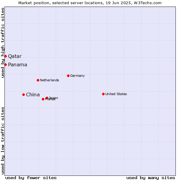 Market position of China and territories vs. Qatar vs. Panama