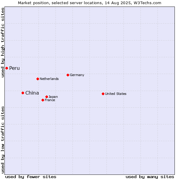 Market position of China and territories vs. Peru