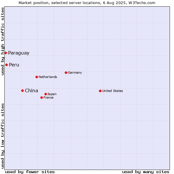 Market position of China and territories vs. Peru vs. Paraguay