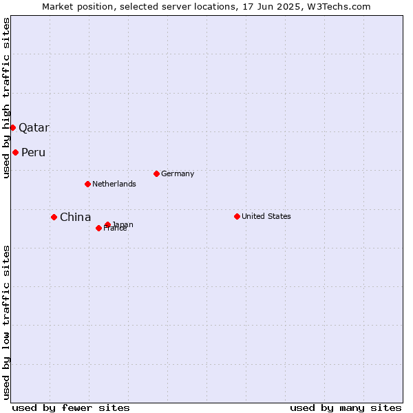 Market position of China and territories vs. Peru vs. Qatar