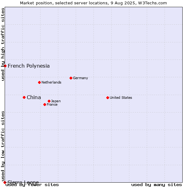 Market position of China and territories vs. French Polynesia vs. Sierra Leone