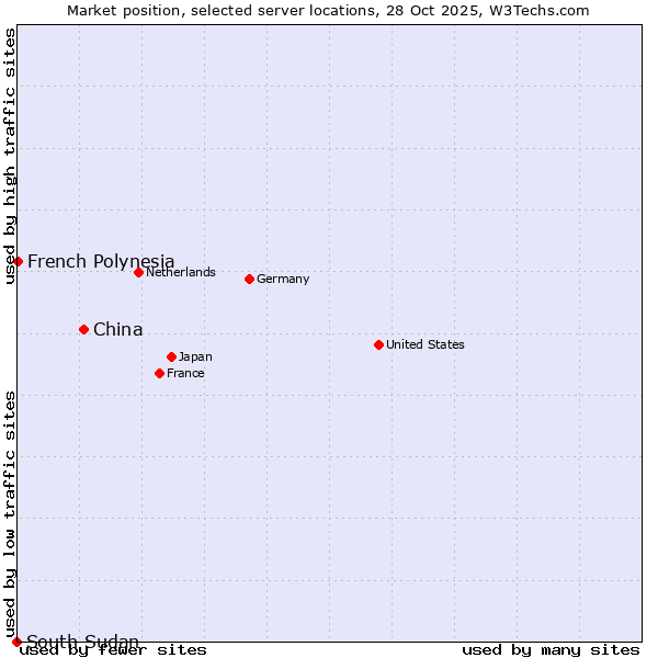 Market position of China and territories vs. French Polynesia vs. South Sudan