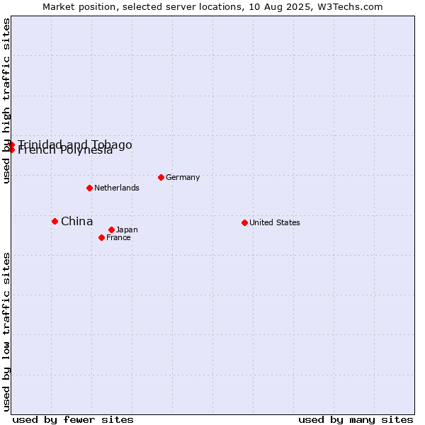 Market position of China and territories vs. French Polynesia vs. Trinidad and Tobago
