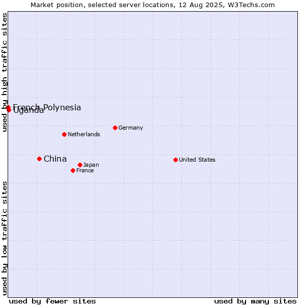 Market position of China and territories vs. Uganda vs. French Polynesia