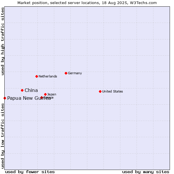 Market position of China and territories vs. Papua New Guinea