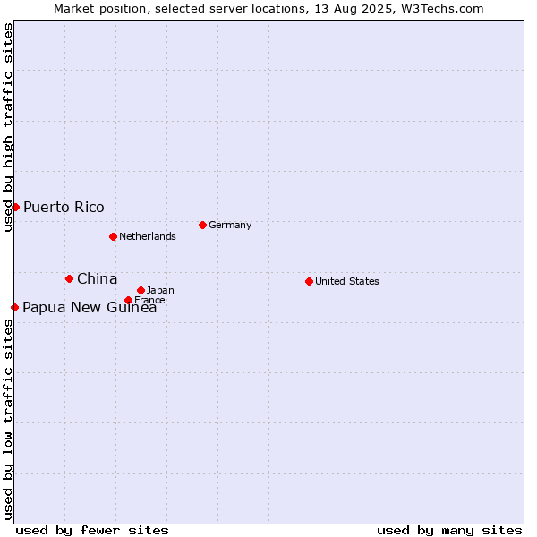 Market position of China and territories vs. Puerto Rico vs. Papua New Guinea