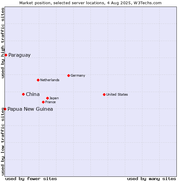 Market position of China and territories vs. Paraguay vs. Papua New Guinea