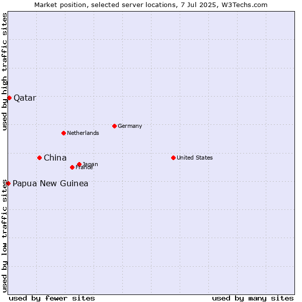 Market position of China and territories vs. Qatar vs. Papua New Guinea