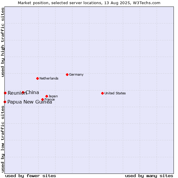Market position of China and territories vs. Reunion vs. Papua New Guinea