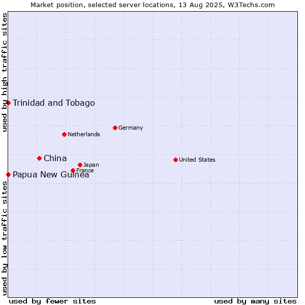 Market position of China and territories vs. Trinidad and Tobago vs. Papua New Guinea