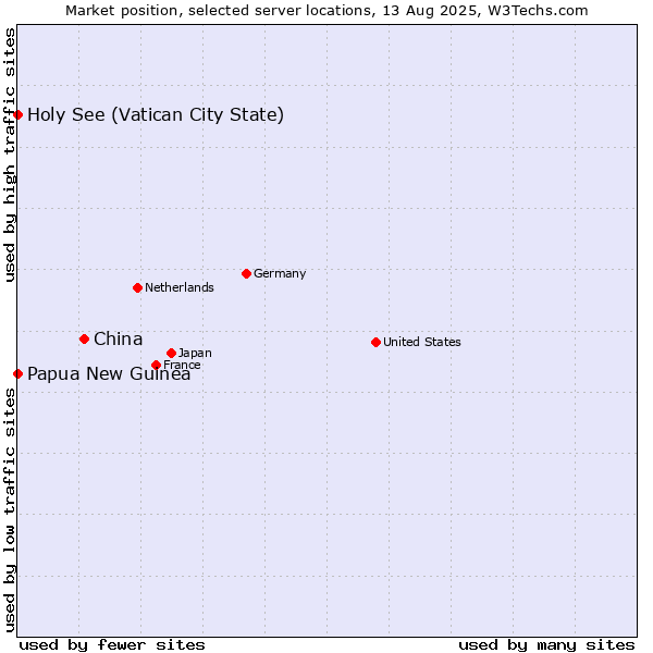 Market position of China and territories vs. Holy See (Vatican City State) vs. Papua New Guinea