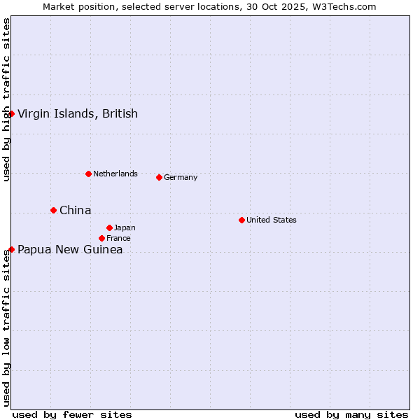 Market position of China and territories vs. Papua New Guinea vs. Virgin Islands, British