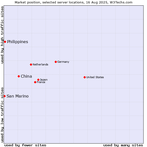 Market position of China and territories vs. Philippines vs. San Marino