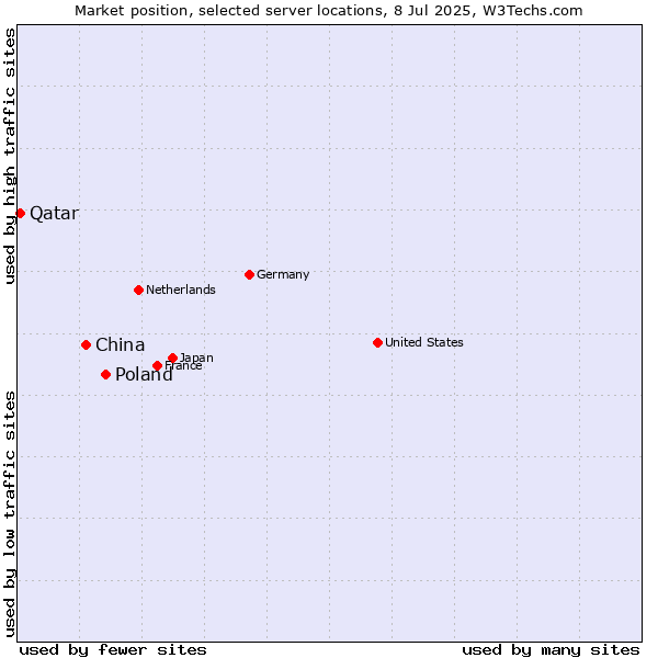 Market position of Poland vs. China and territories vs. Qatar