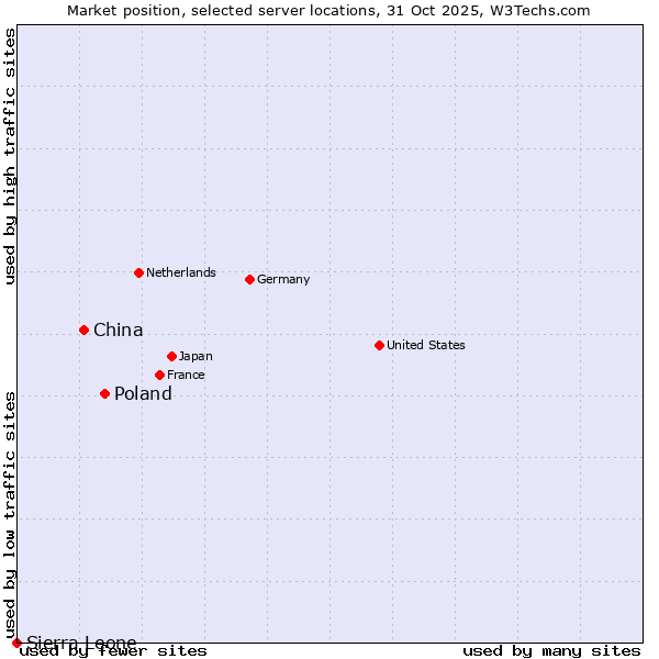 Market position of Poland vs. China and territories vs. Sierra Leone