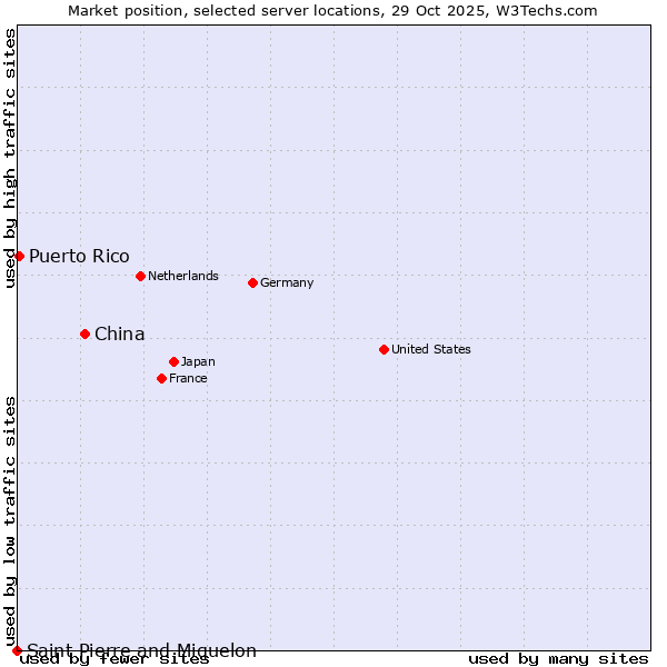 Market position of China and territories vs. Puerto Rico vs. Saint Pierre and Miquelon