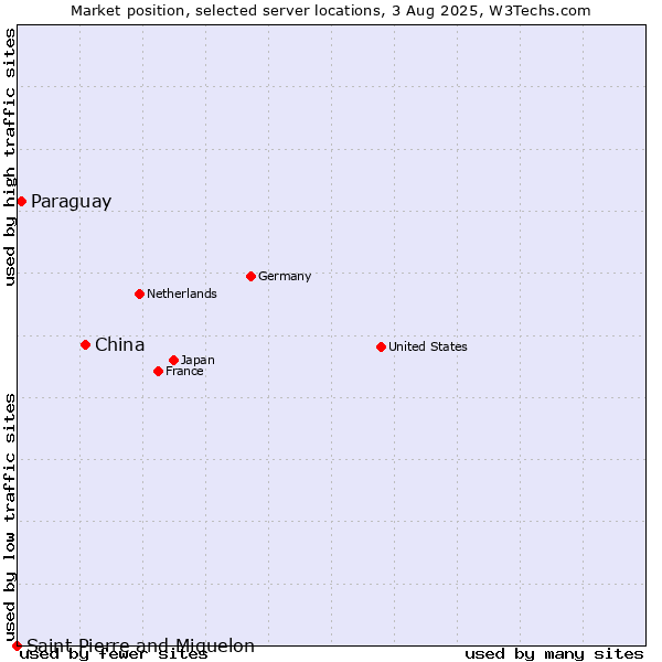 Market position of China and territories vs. Paraguay vs. Saint Pierre and Miquelon