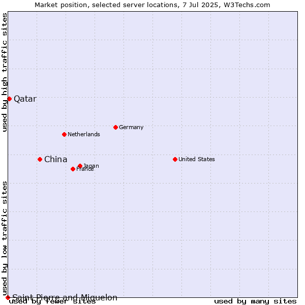 Market position of China and territories vs. Qatar vs. Saint Pierre and Miquelon