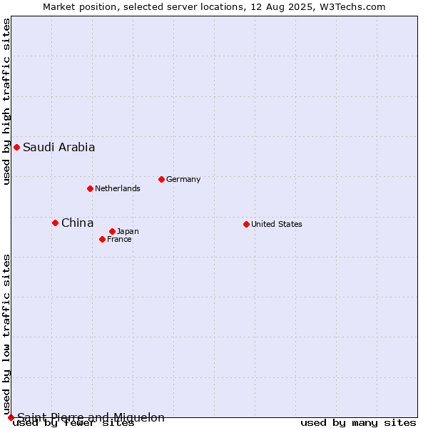 Market position of China and territories vs. Saudi Arabia vs. Saint Pierre and Miquelon