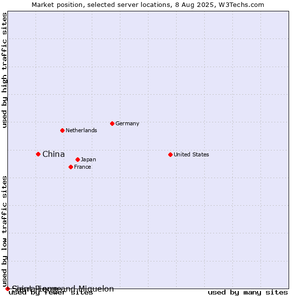 Market position of China and territories vs. Saint Pierre and Miquelon vs. Sierra Leone