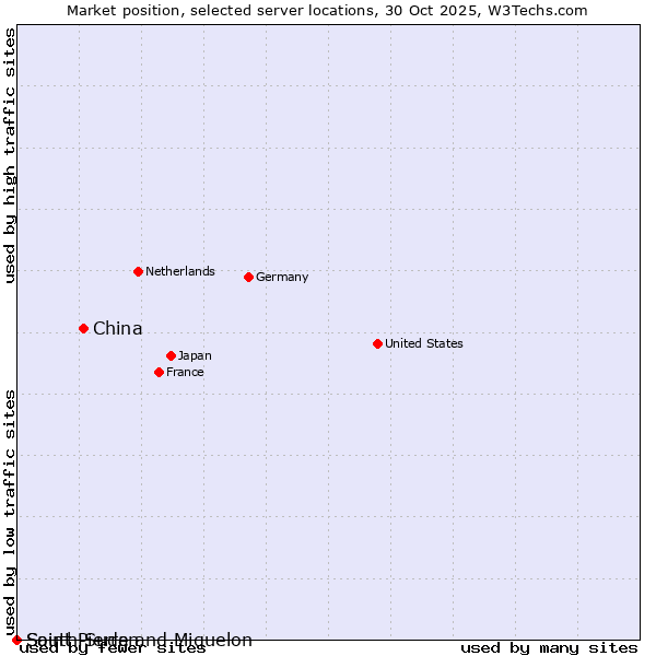 Market position of China and territories vs. Saint Pierre and Miquelon vs. South Sudan