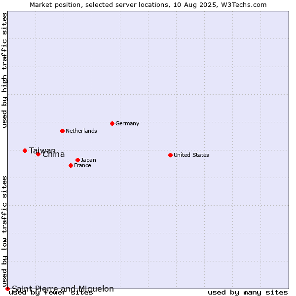 Market position of China and territories vs. Taiwan vs. Saint Pierre and Miquelon
