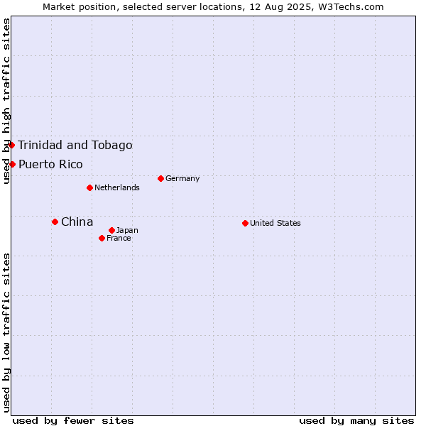 Market position of China and territories vs. Puerto Rico vs. Trinidad and Tobago
