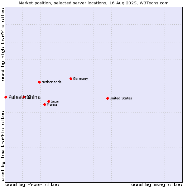 Market position of China and territories vs. Palestine