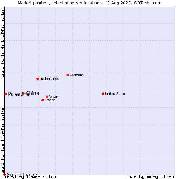 Market position of China and territories vs. Palestine vs. Sierra Leone