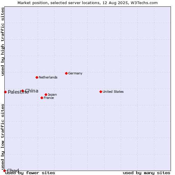 Market position of China and territories vs. Palestine vs. Chad