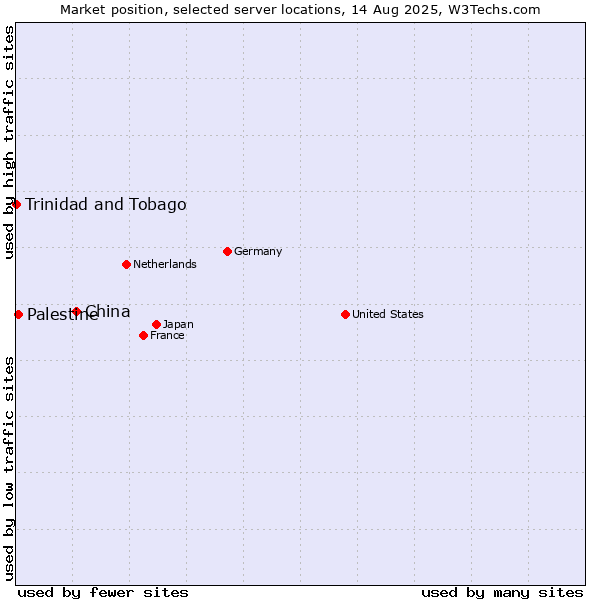 Market position of China and territories vs. Palestine vs. Trinidad and Tobago