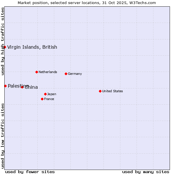 Market position of China and territories vs. Palestine vs. Virgin Islands, British