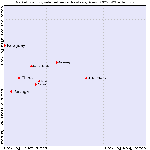 Market position of China and territories vs. Portugal vs. Paraguay