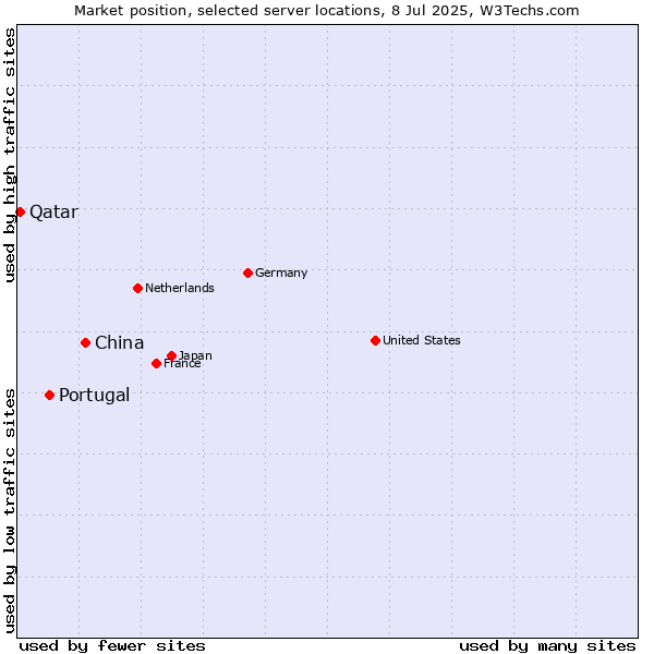 Market position of China and territories vs. Portugal vs. Qatar