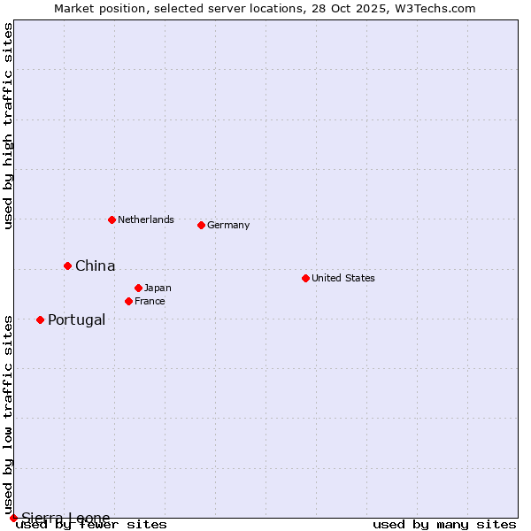 Market position of China and territories vs. Portugal vs. Sierra Leone